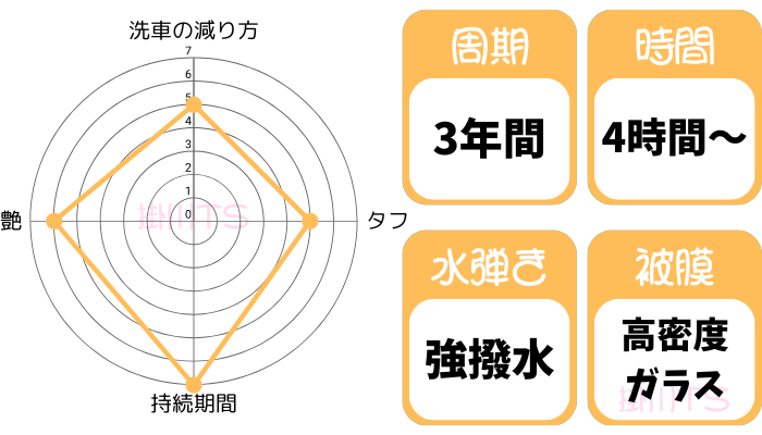 ダイヤモンドキーパー。施工周期、3年間。施工時間、4時間から。水弾き、強撥水。被膜、高密度ガラス。