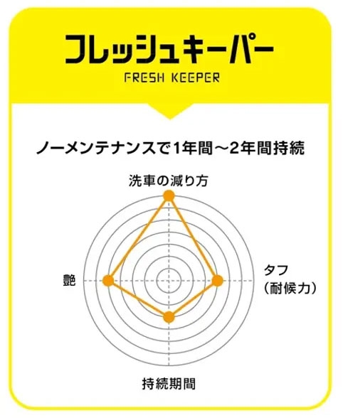 フレッシュキーパーのレーダーチャート