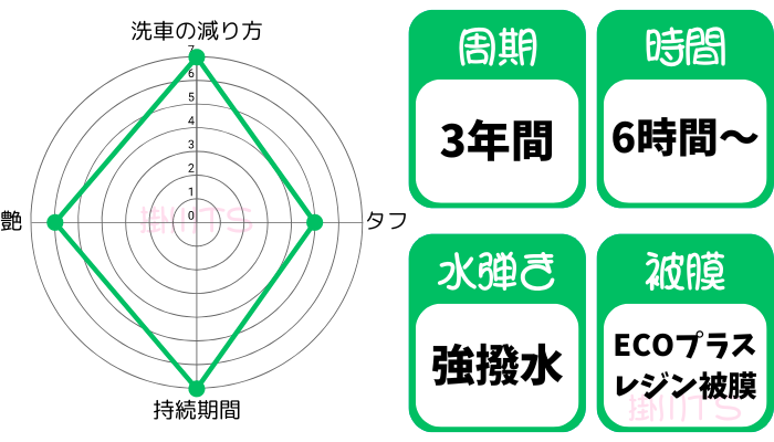 エコダイヤキーパー。施工周期、3年間。施工時間、6時間から。水弾き、強撥水。被膜、エコプラスレジン被膜。