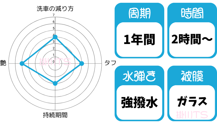 クリスタルキーパー。施工周期、1年間。施工時間、1時間。水弾き、強撥水。被膜、ガラス。