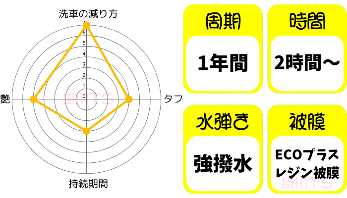 フレッシュキーパー。施工周期、1年間。施工時間、2時間から。水弾き、強撥水。被膜、エコプラスレジン被膜。