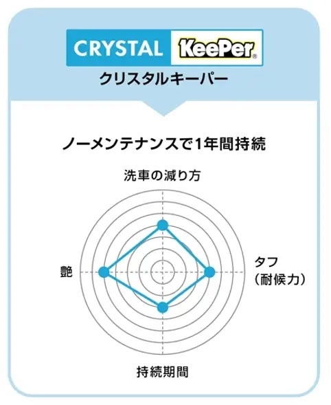 クリスタルキーパーのレーダーチャート