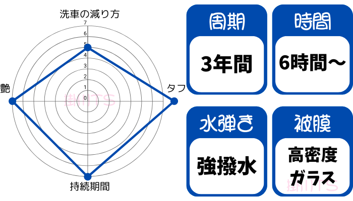 ダブルダイヤモンドキーパー。施工周期、3年間。施工時間、6時間から。水弾き、強撥水。被膜、高密度ガラス。