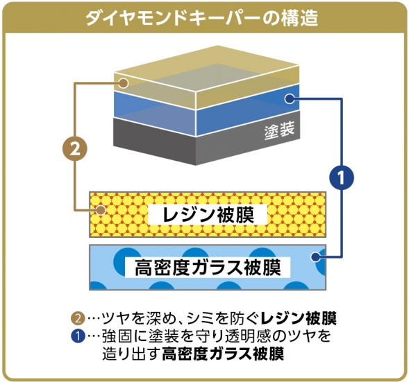 ダイヤモンドキーパーの構造