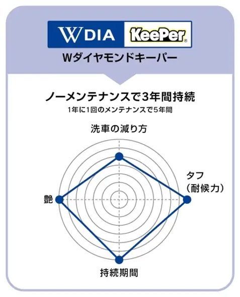 ダブルダイヤモンドキーパーのレーダーチャート