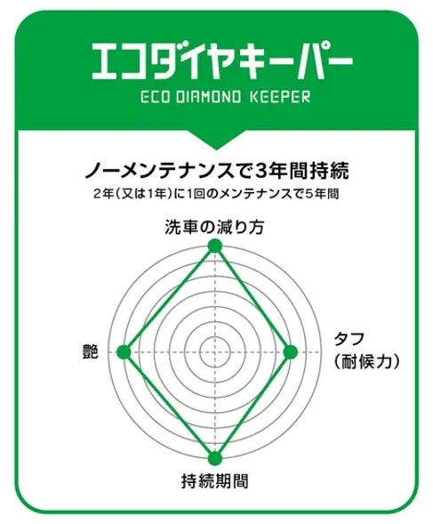 エコダイヤモンドキーパーのレーダーチャート