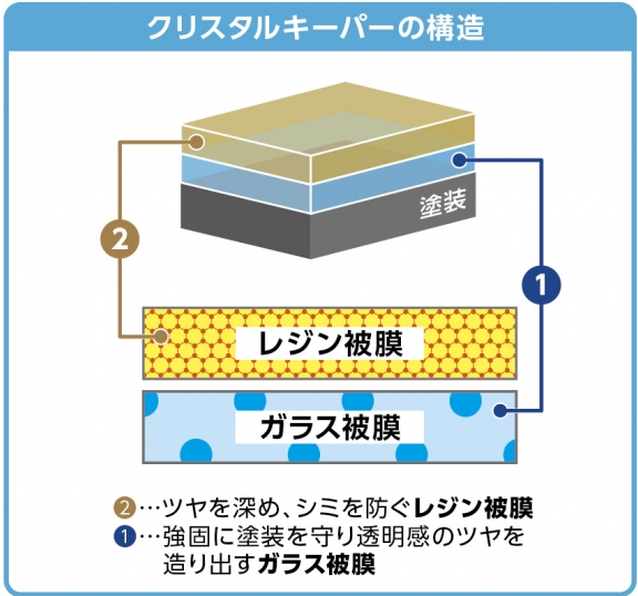 クリスタルキーパーの構造