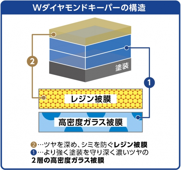 ダブルダイヤモンドキーパーの構造