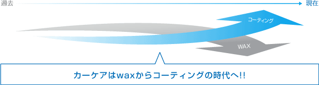 カーケアはWAXからコーティングの時代へ！！