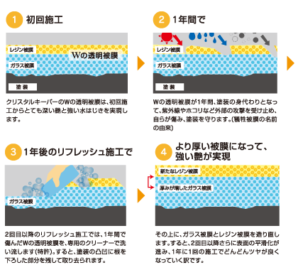 クリスタルキーパーの1年繰り返し施工