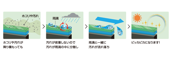 エコダイヤキーパーの仕組み