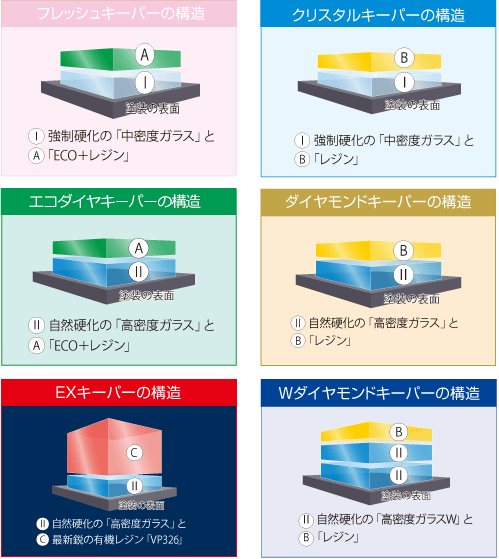 各種キーパーコーティングの構造